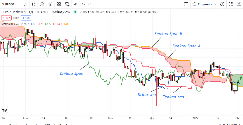 Nube de Ichimoku en el gráfico de TradingView