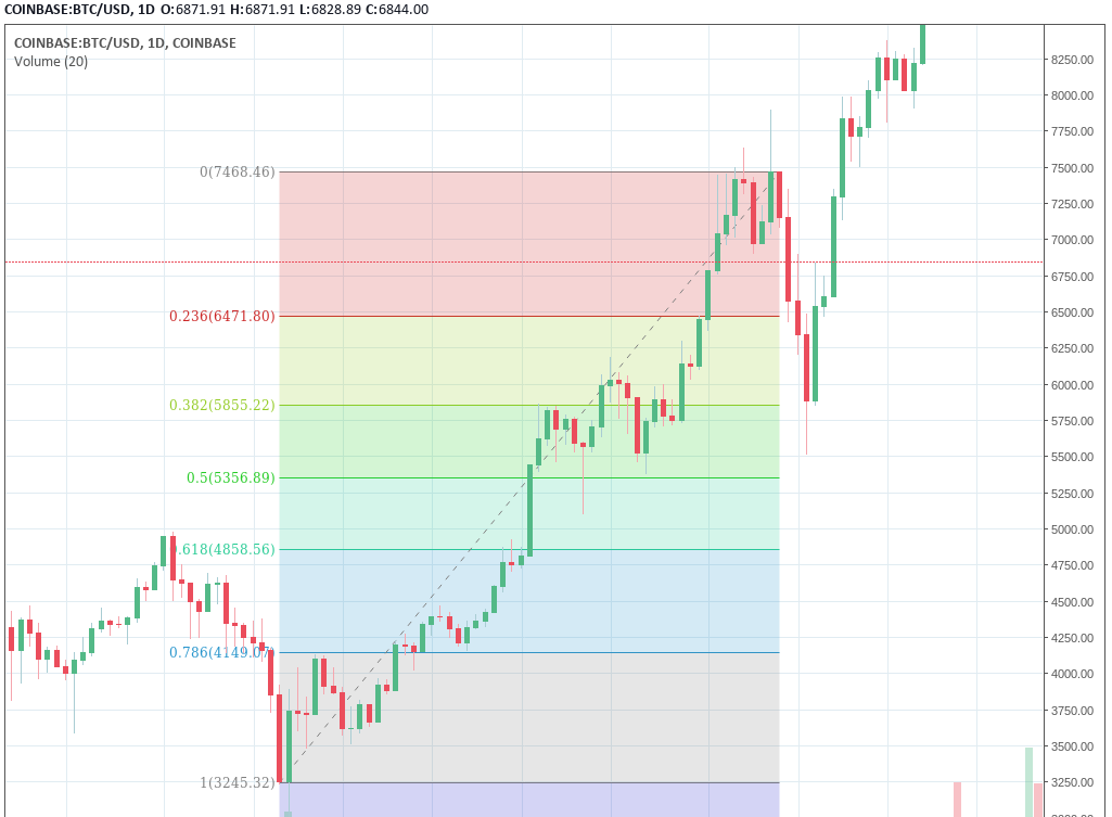 Retroceso de Fibonacci en el gráfico de TradingView