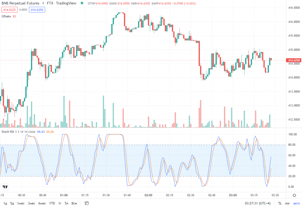 Oscilador estocástico en el gráfico de TradingView