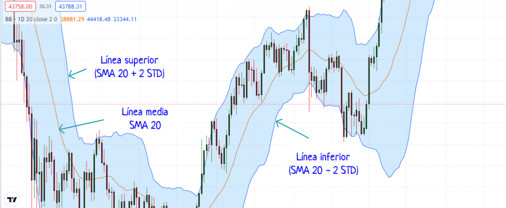 Bandas de Bollinger en gráfico de TradingView