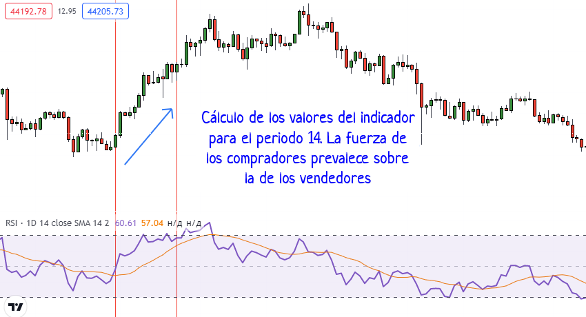 Indicador de índice de fuerza relativa (RSI) en el gráfico de TradingView
