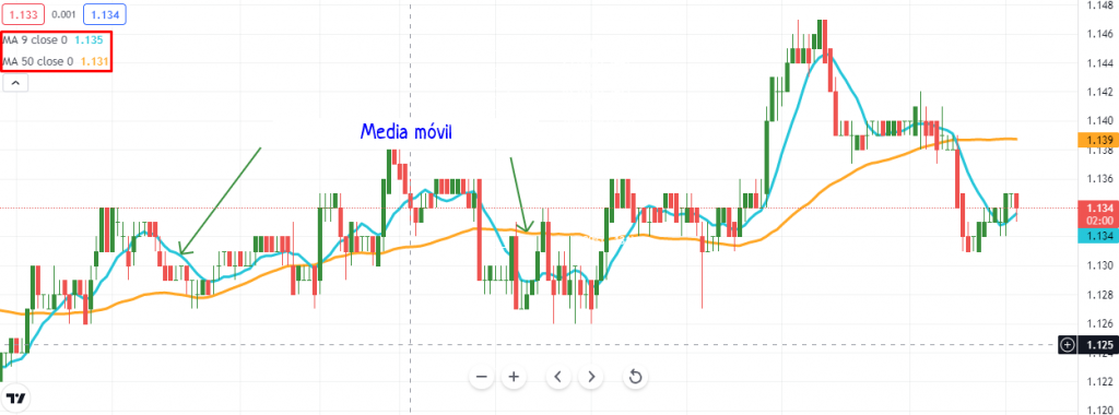 Indicador de Media móvil en el gráfico de TradingView