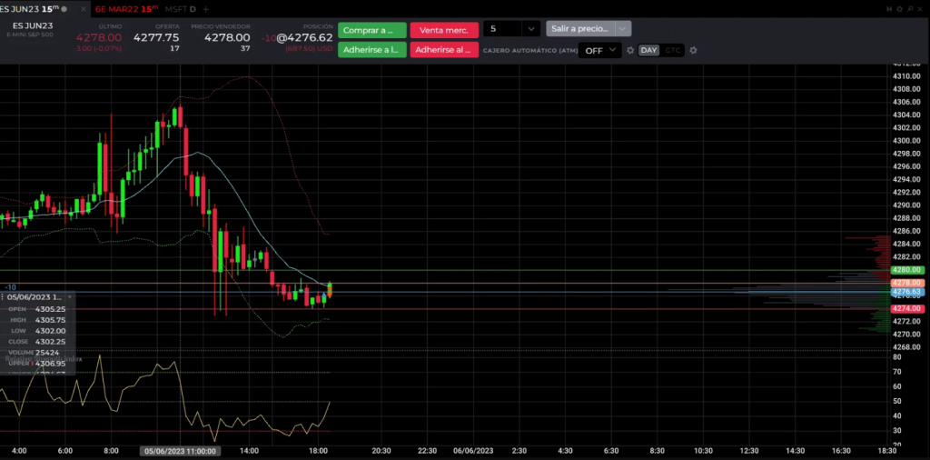 Gráfico en la plataforma de trading NinjaTrader.