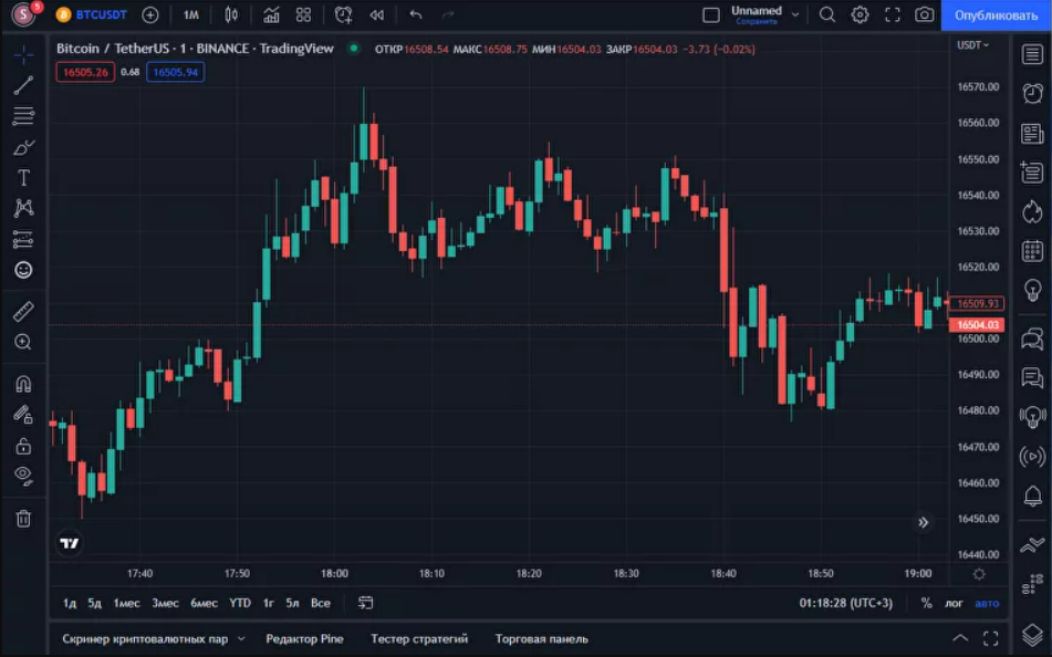 Gráfico de velas Heiken Ashi en TradingView