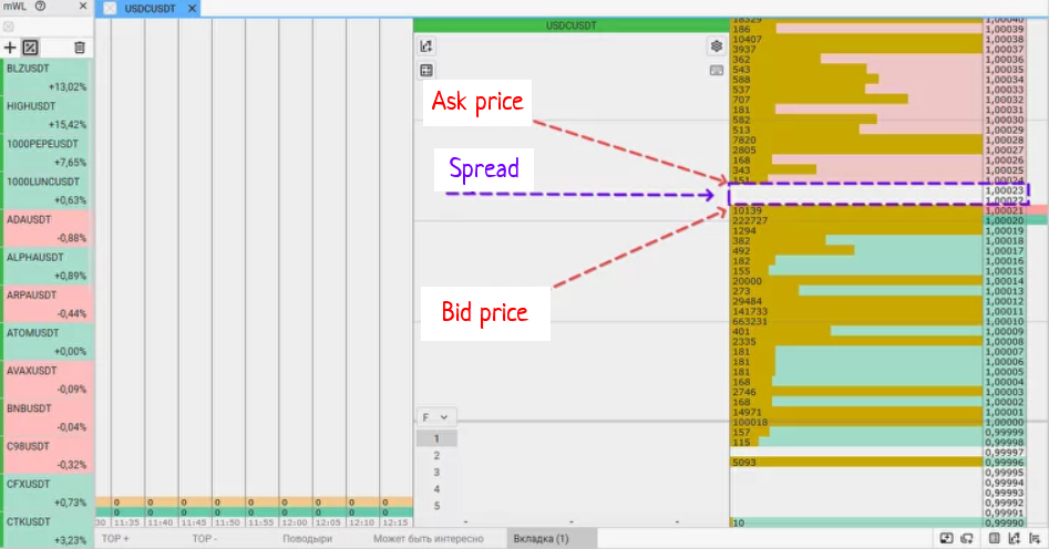 Ask price, Bid price, and Spread are visible in the interface of the CScalp crypto trading terminal