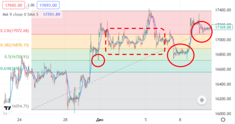 Fibonacci Trading Strategies: Support and Resistance levels are highlighted on the chart with a drawn Fibonacci retracement levels