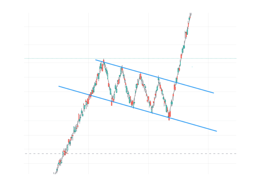 Candlestick trading: flag pattern trading