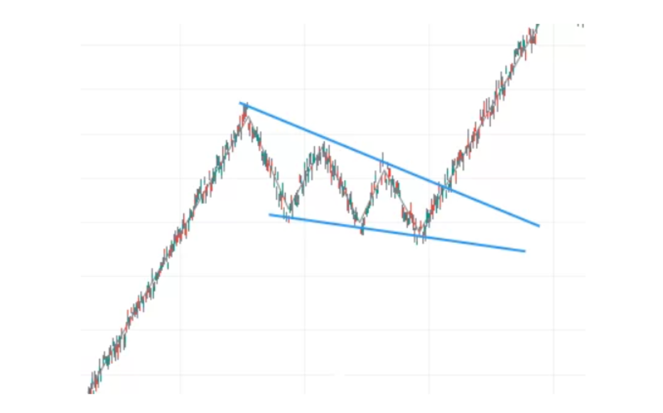 Candlestick trading: Falling wedge pattern.