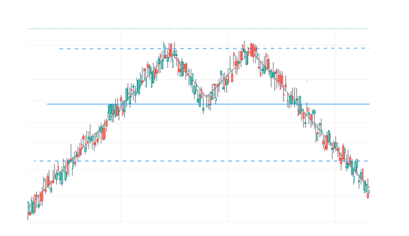 Candlestick trading: M pattern trading or Double-Top Pattern