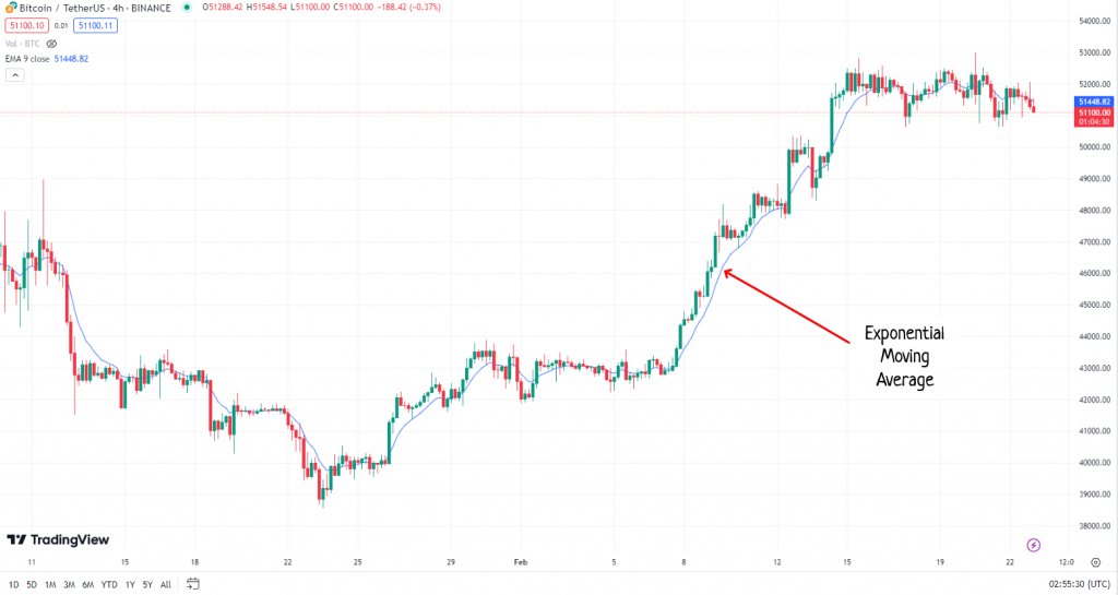 An Exponential Moving Average scalping indicator is shown on the cryptocurrency chart