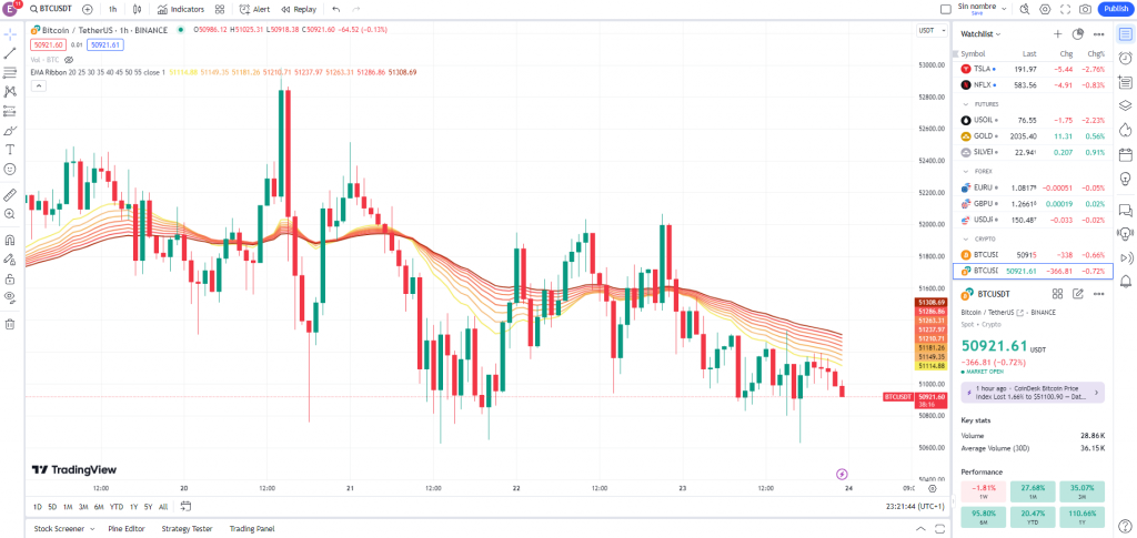 Which EMA is Best for Scalping: EMA Ribbon is shown on the TradingView chart