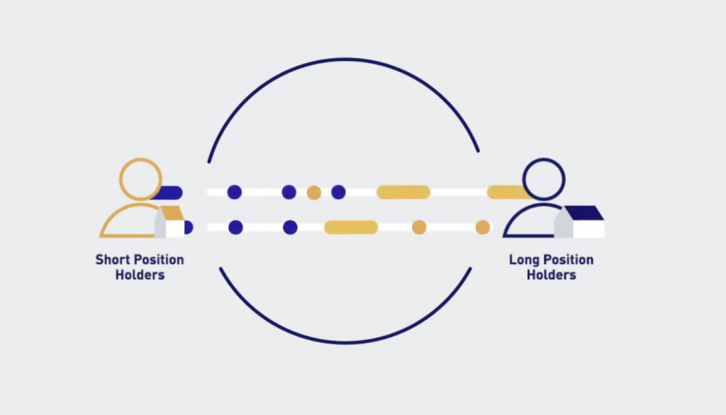 Bybit funding rate: Funding payment scheme between traders