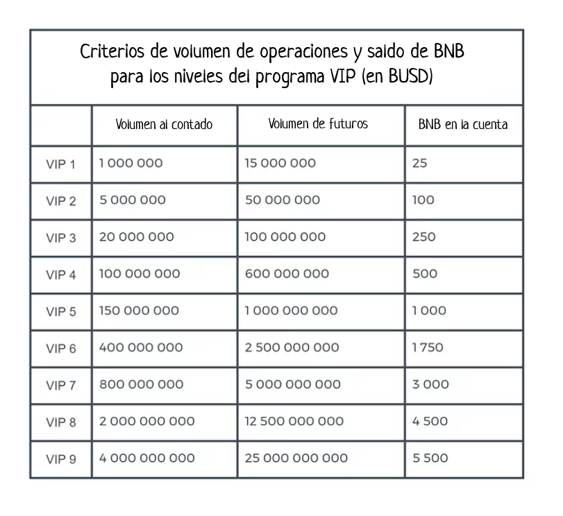 Volúmenes y BNB necesarios para los niveles de programa VIP Binance