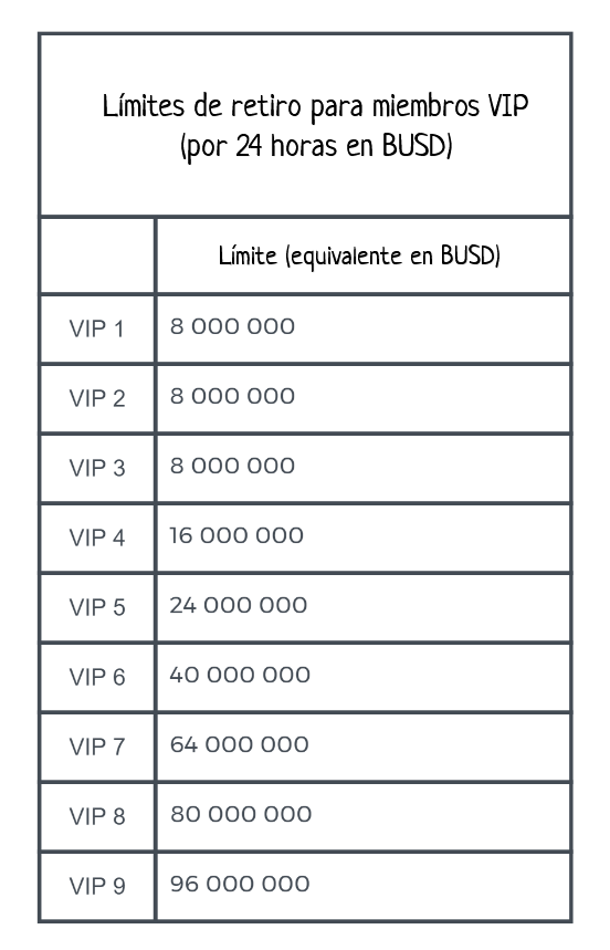 Límites de retiro diario para miembros VIP Binance