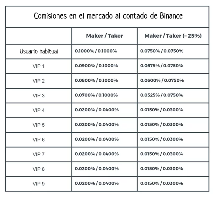 Comisiones Binance en el mercado al contado Spot