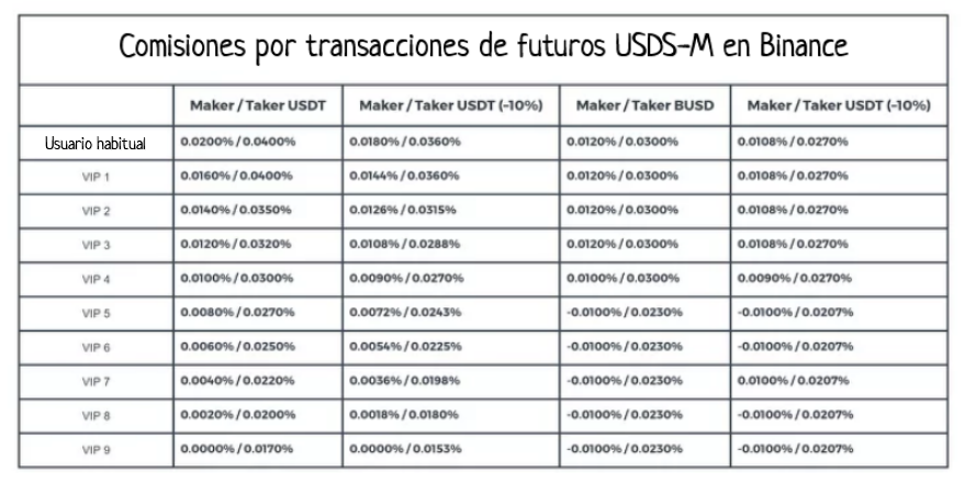 Comisiones Binance de futuros USDS-M