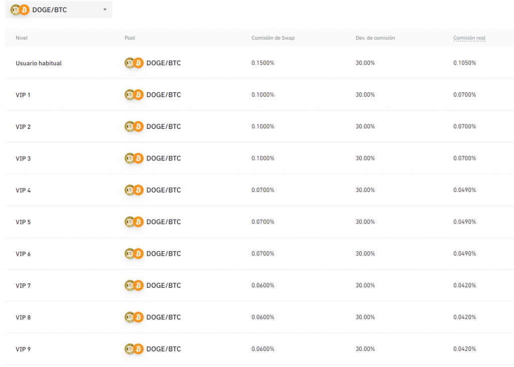 Una tabla de tasa de comisiones Binance de Swap Farming utilizando el par DOGE/BTC como ejemplo