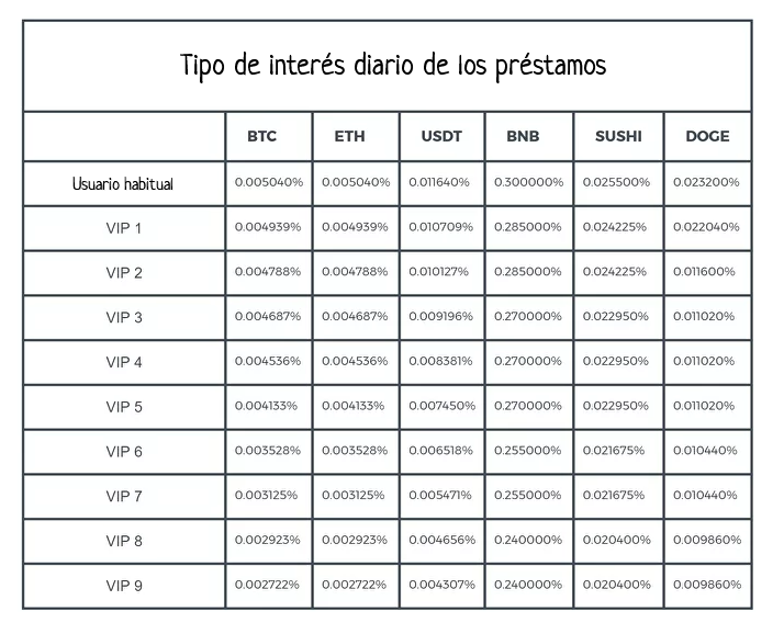 Tipo de interés diario de los préstamos con margen en Binance para las criptomonedas más populares
