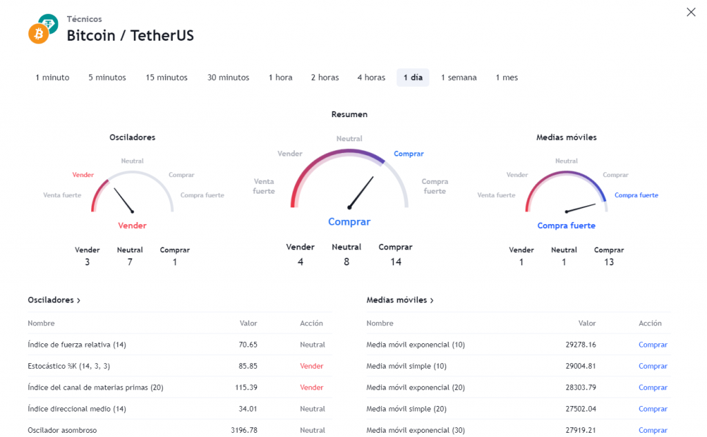 Señales automáticas de TradingView