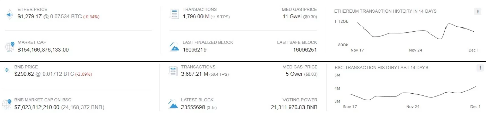 Comparación de las redes Binance Smart Chain y Ethereum con datos de BscScan y Etherscan