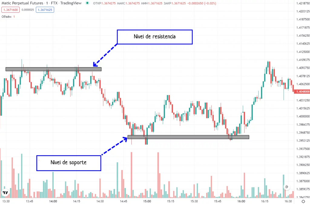 Niveles de soporte y resistencia en el analisis tecnico