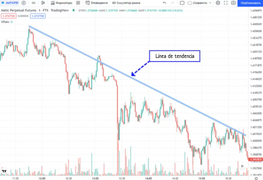 Línea de tendencia en el gráfico de criptomoneda MATIC
