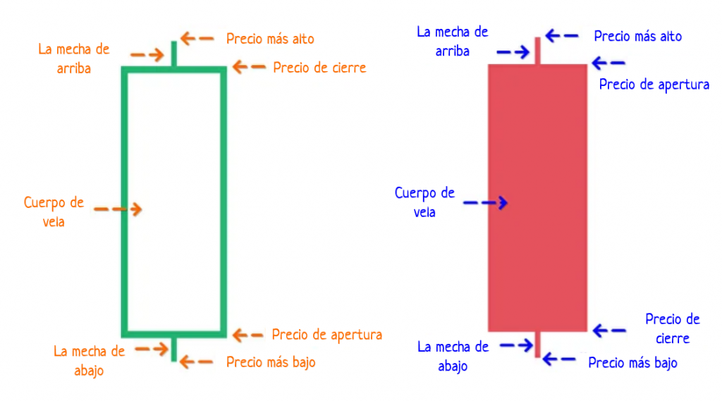 Estructura de velas japonesas en el análisis técnico