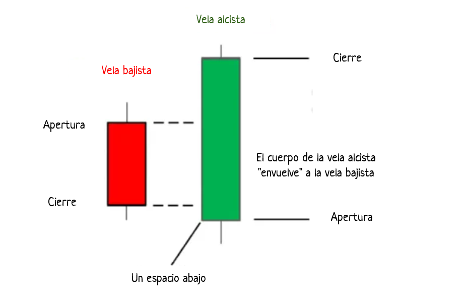 El patrón de velas japonesas envolvente alcista explicado en un gráfico