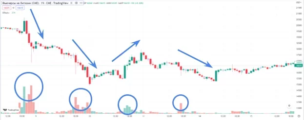 Aumento del volumen en los principales movimientos de precios