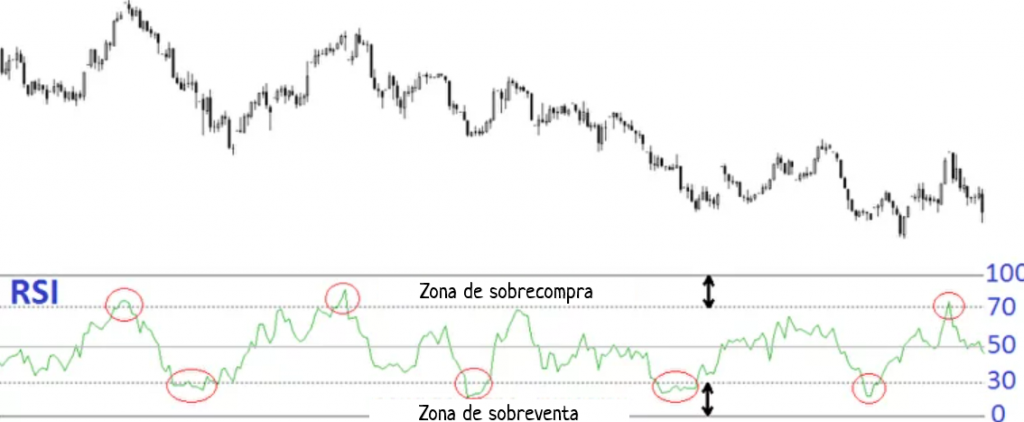 Zona de sobrecompra y zona de sobreventa enseñadas por el indicador RSI