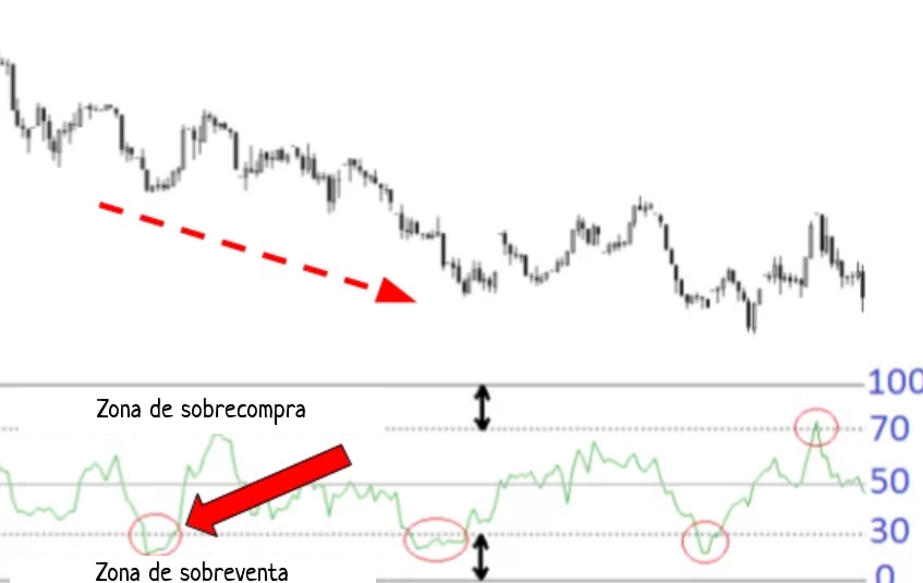 Desajuste entel indicador RSI y la situación real en el mercado