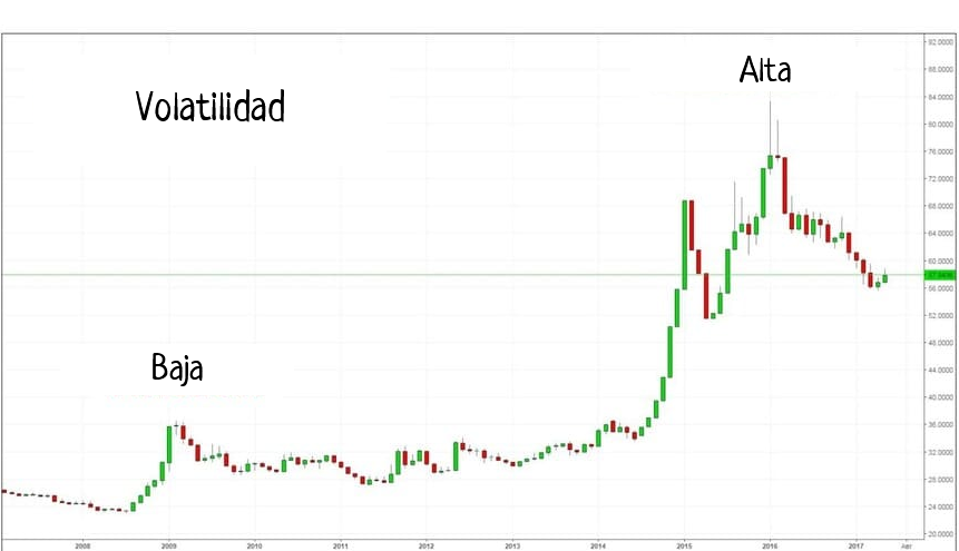 Gráfico del mercado explicando la volatilidad para el trading intradía