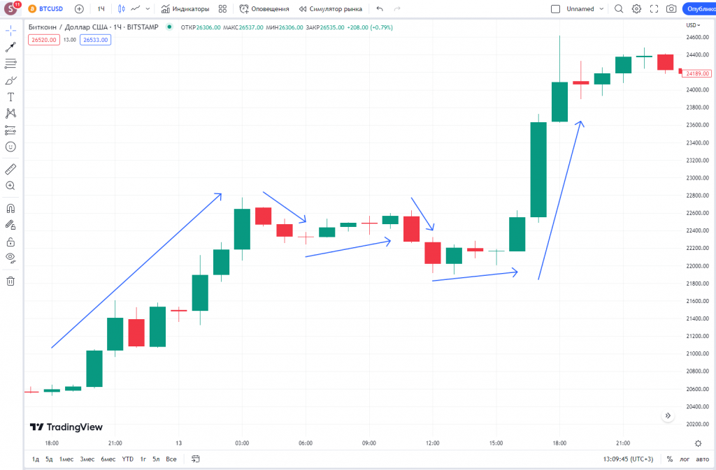 Los movimientos de precio principales del día
