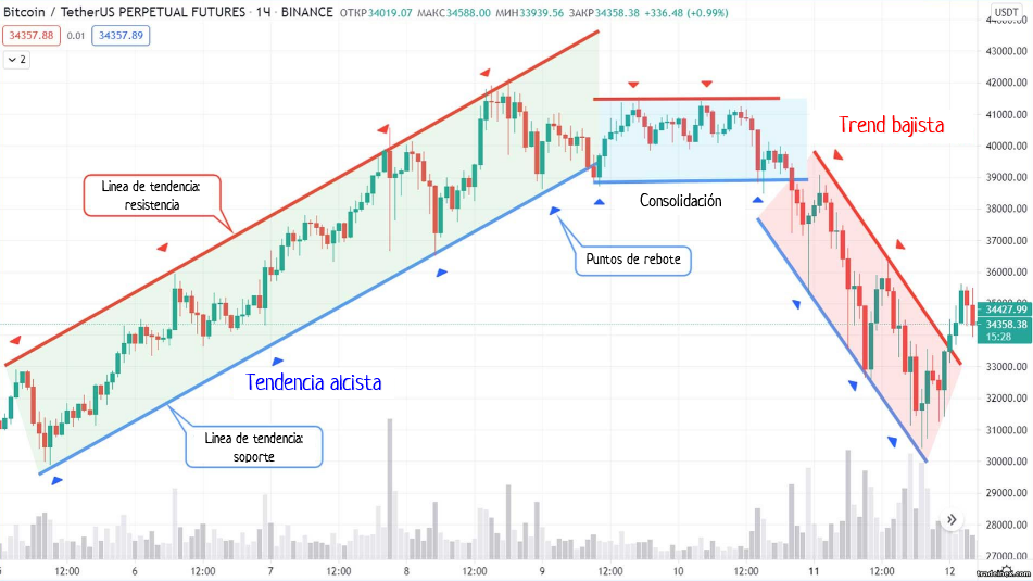 Tendencias alcistas, consolidación y tendencias bajistas en un gráfico de trading intradía
