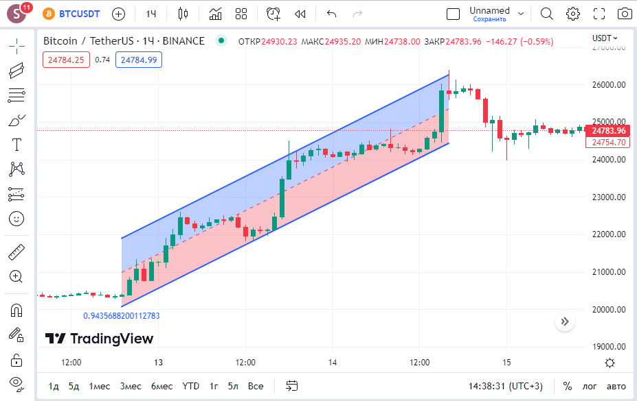 Tendencia alcista en el gráfico de trading intradía con duración de dos días