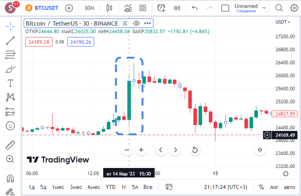 El impulso del precio en un gráfico de BTC USDT