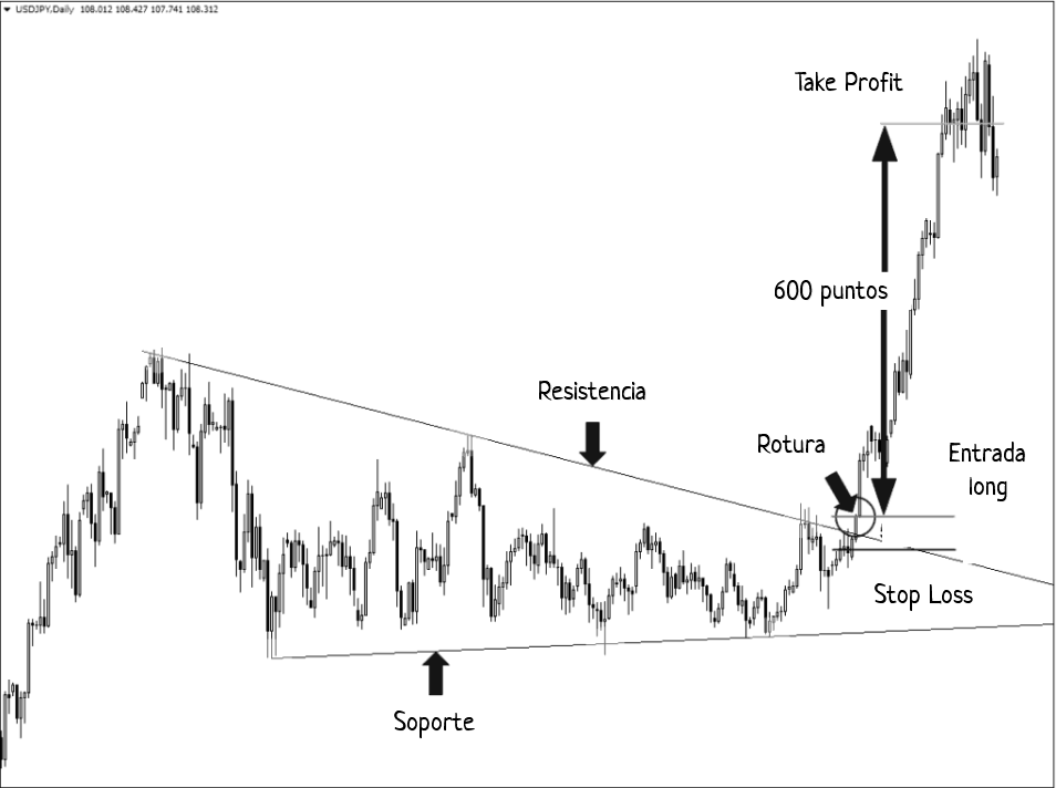La lógica para entrar de una operación de trading intradía explicada en un gráfico de USD JPY