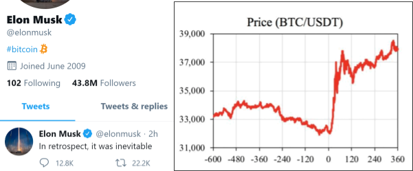 La cuenta de Twitter de Elon Musk con publicación y un gráfico de precio BTC USDT que subió