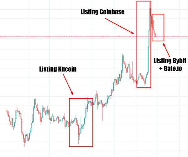 El impacto de listing de criptomonedas al precio de activos financieros explicado en u gráfico de velas japonesas