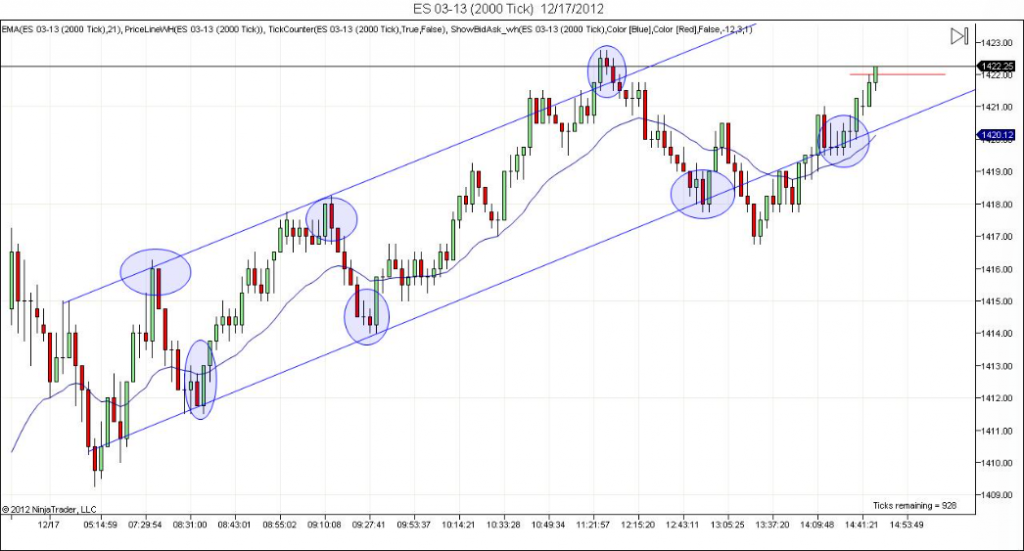 Típicas operaciones de tendencia en trading intradía con diferencias de una hora, dos o más