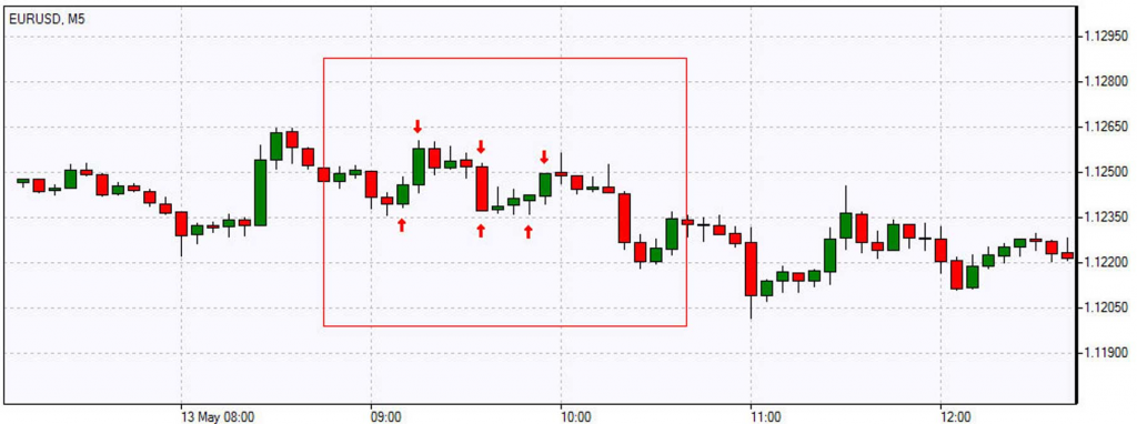 Operaciones típicas de scalping con diferencia de unos minutos (a veces segundos).