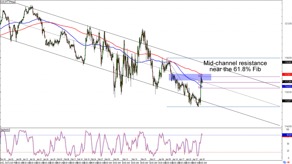 Herramientas de análisis técnico en el trading: gráfico de precios, media móvil, osciladores, niveles de Fibonacci