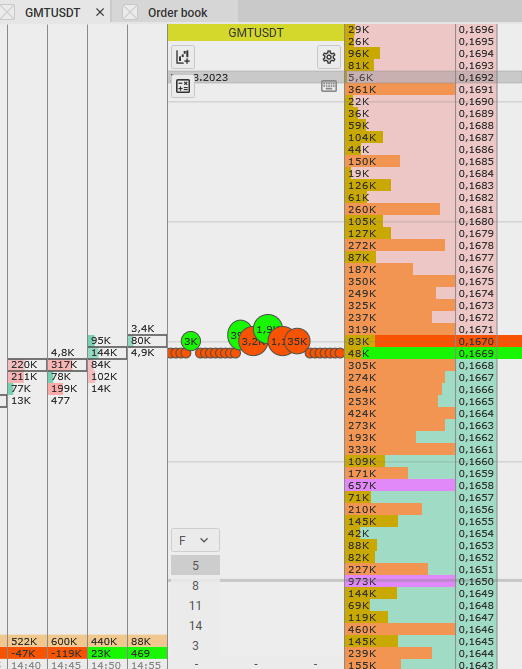 Herramientas de análisis de scalping: el libro de órdenes (derecha), el flujo de órdenes (centro), los clústers (izquierda).