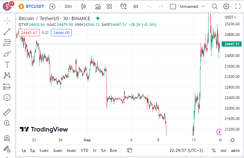 El gráfico de precio de BTC USDT en TradingView
