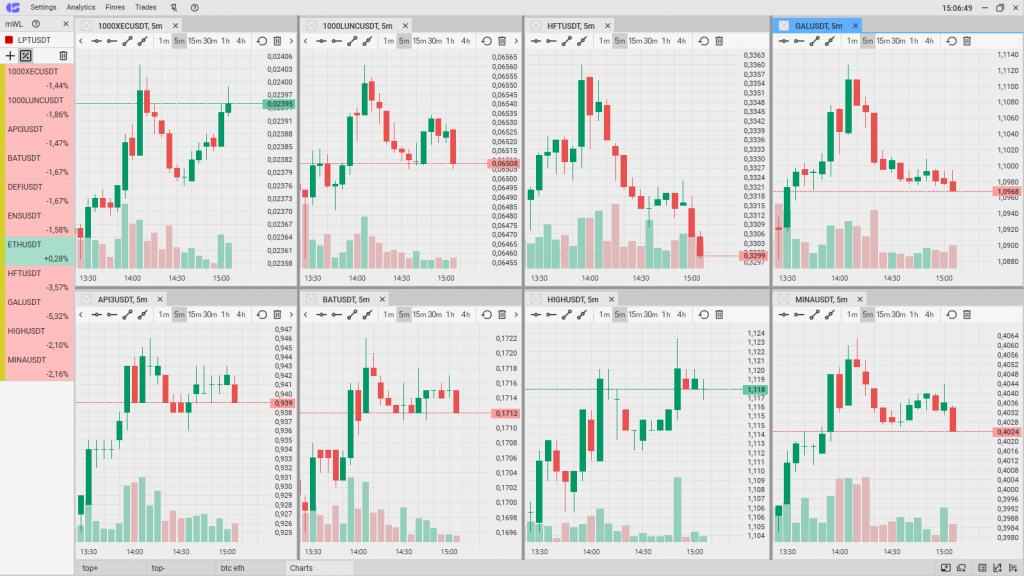 Los gráficos de velas en la plataforma de trading CScalp