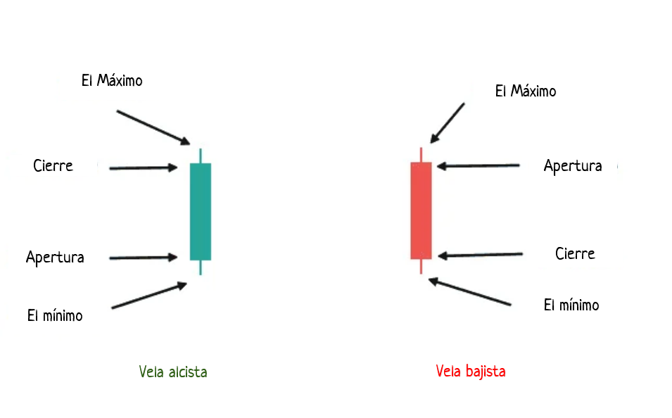 Velas japonesas alcista y bajista con explicación de que significa cada punto de la vela