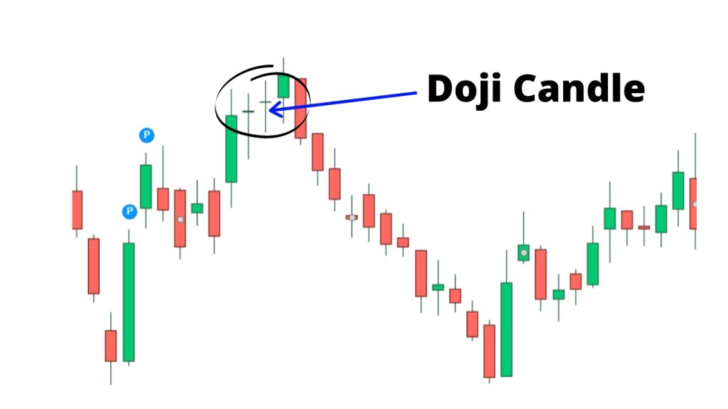 A Doji Candle is shown on the crypto candlestick chart