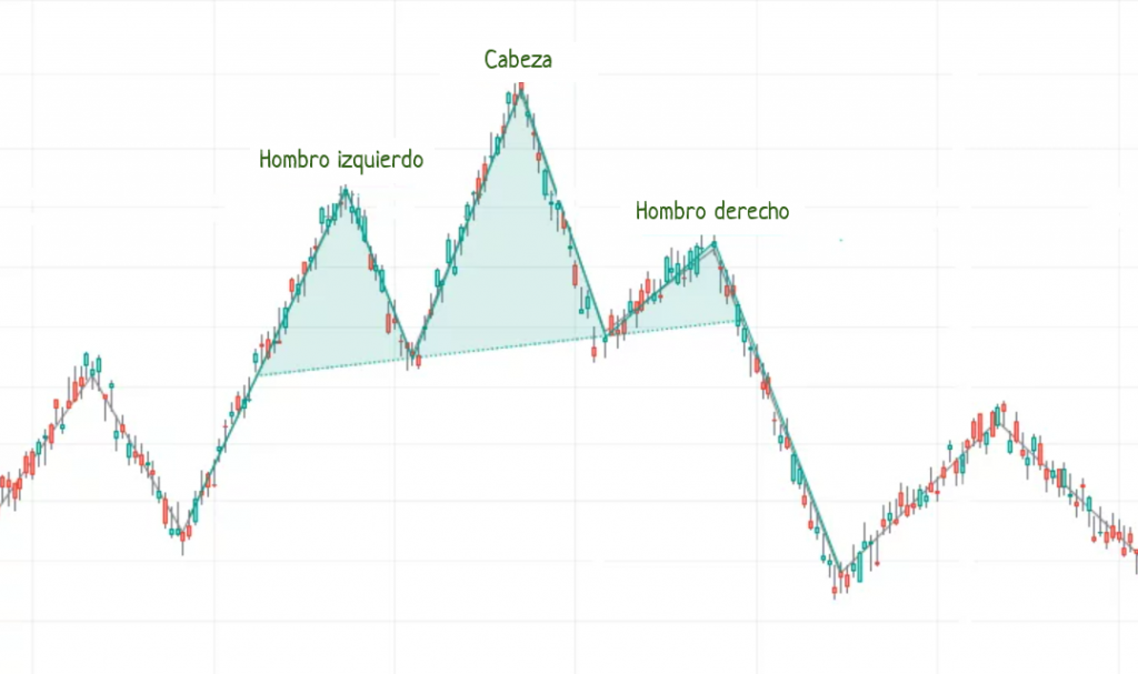 Patrones gráficos: patrón gráfico de trading Hombro-cabeza-hombro