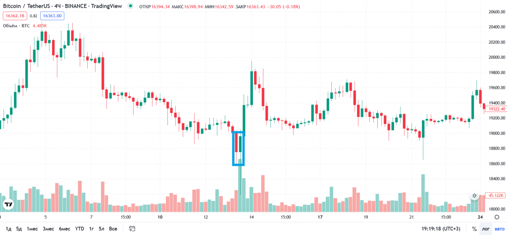 Patrones gráficos: patrón gráfico de trading “fondo tubular”, resaltado en azul