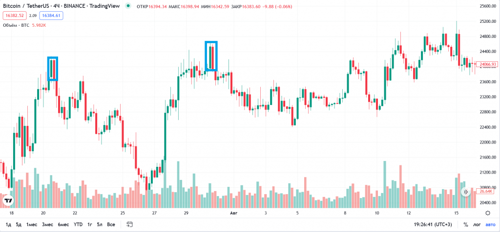 Patrones gráficos: patrón gráfico de trading “techo tubular”, resaltado en azul
